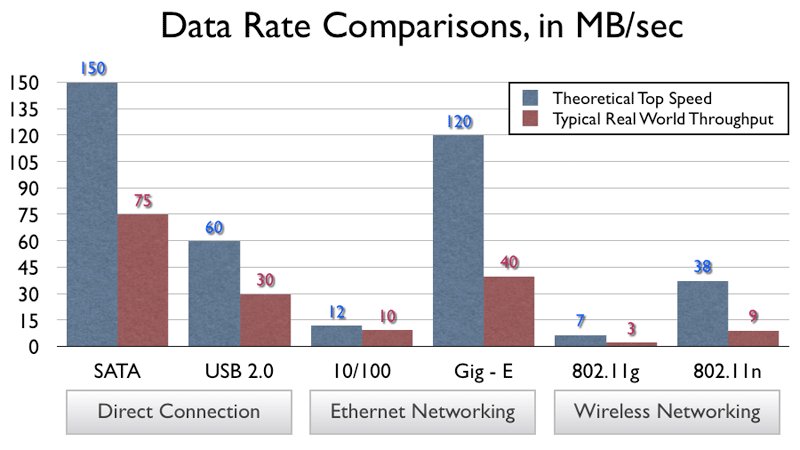 Image of graph from AppleInsider article comparing the theoretical and actual speeds of eSATA, USB 2.0, 10/100 Fast Ethernet, 10/100/1000 Gigabit Ethernet, 802.11g WiFi, and 802.11n WiFi.